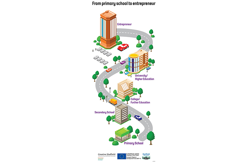 roadmap showing journey from primary school at bottom through secondary and university to entrepreneur at the top